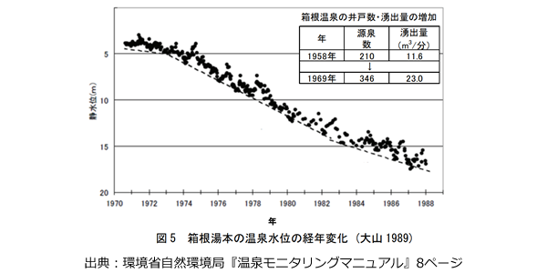 
出典：〈箱根湯本の温泉水位の経年変化〉1958年の井戸数210から1969年346に増加。逆に湧出量は11.6㎥から23.0㎥に増加。結果、周辺の静水位は、減少している。環境省自然環境局『温泉モニタリングマニュアル』8ページ